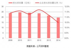 中國印染廢水處理現(xiàn)狀及未來走向預測(圖文) 中國印染廢水處理現(xiàn)狀及未來走向預測(圖文)