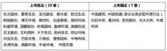 四大細(xì)分領(lǐng)域36家生態(tài)環(huán)保企業(yè)新業(yè)績盤點(diǎn),描繪全國生態(tài)環(huán)保行 四大細(xì)分領(lǐng)域36家生態(tài)環(huán)保企業(yè)新業(yè)績盤點(diǎn),描繪全國生態(tài)環(huán)保行