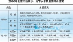 北京調(diào)查五大水系 飲用水源符合國家標準 北京調(diào)查五大水系 飲用水源符合國家標準