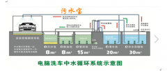 洗車污水水質分析與處理工藝 洗車污水水質分析與處理工藝