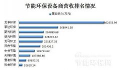 十家節(jié)能環(huán)保設備上市公司營收及凈利潤排名(圖文) 十家節(jié)能環(huán)保設備上市公司營收及凈利潤排名(圖文)