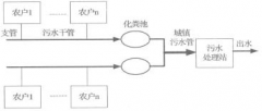 新農(nóng)村改造污水處理詳細介紹(圖) 新農(nóng)村改造污水處理詳細介紹(圖)