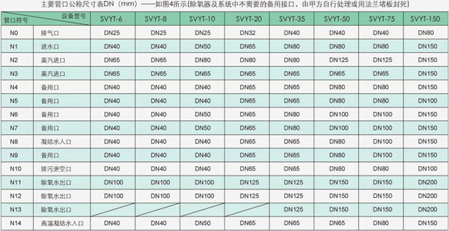 主要管口公稱(chēng)尺寸表